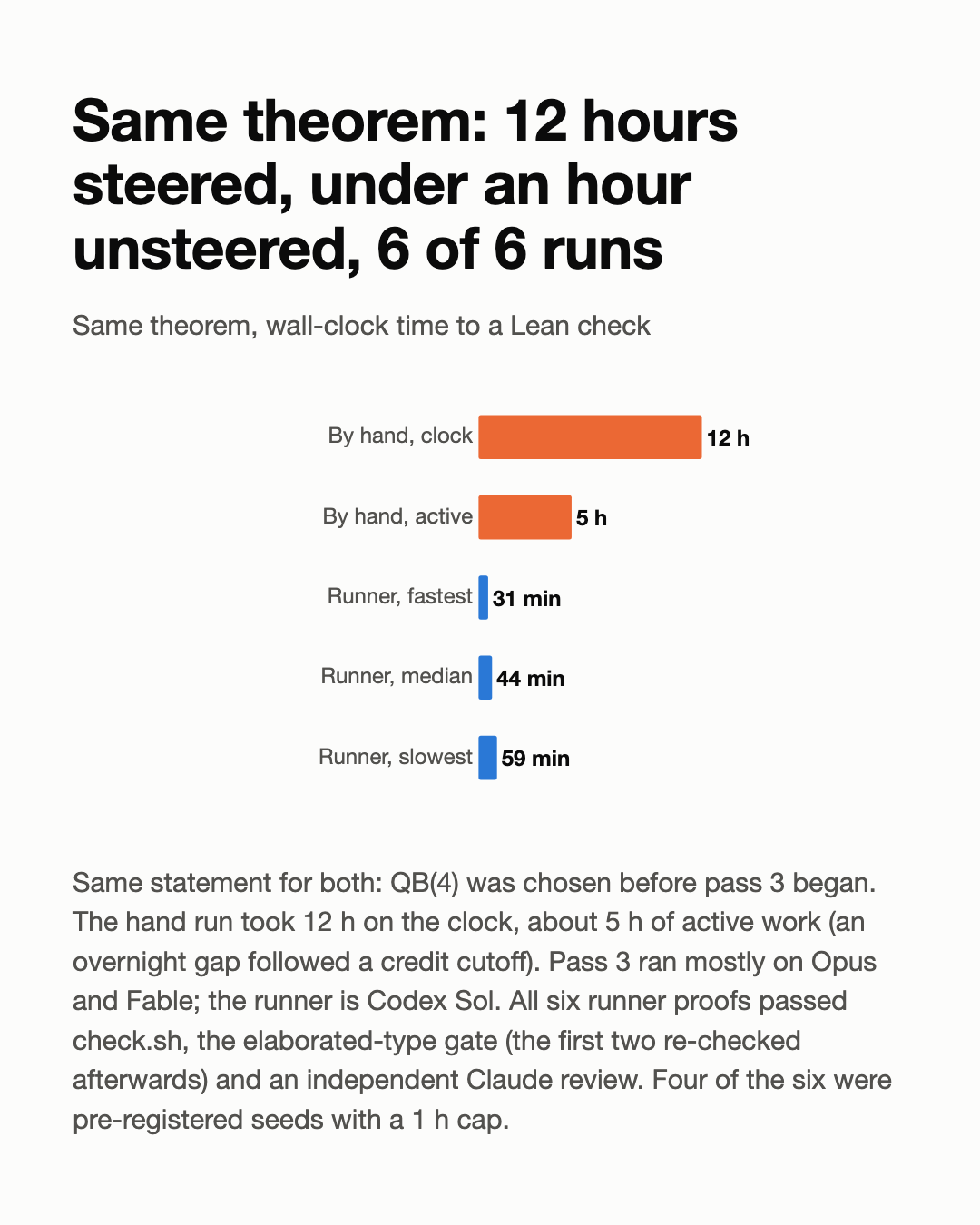 QB(4) timing comparison: original steered run 12 hours elapsed and 5 hours active; six unsteered harness runs ranged from 31 to 59 minutes, median 44 minutes.
